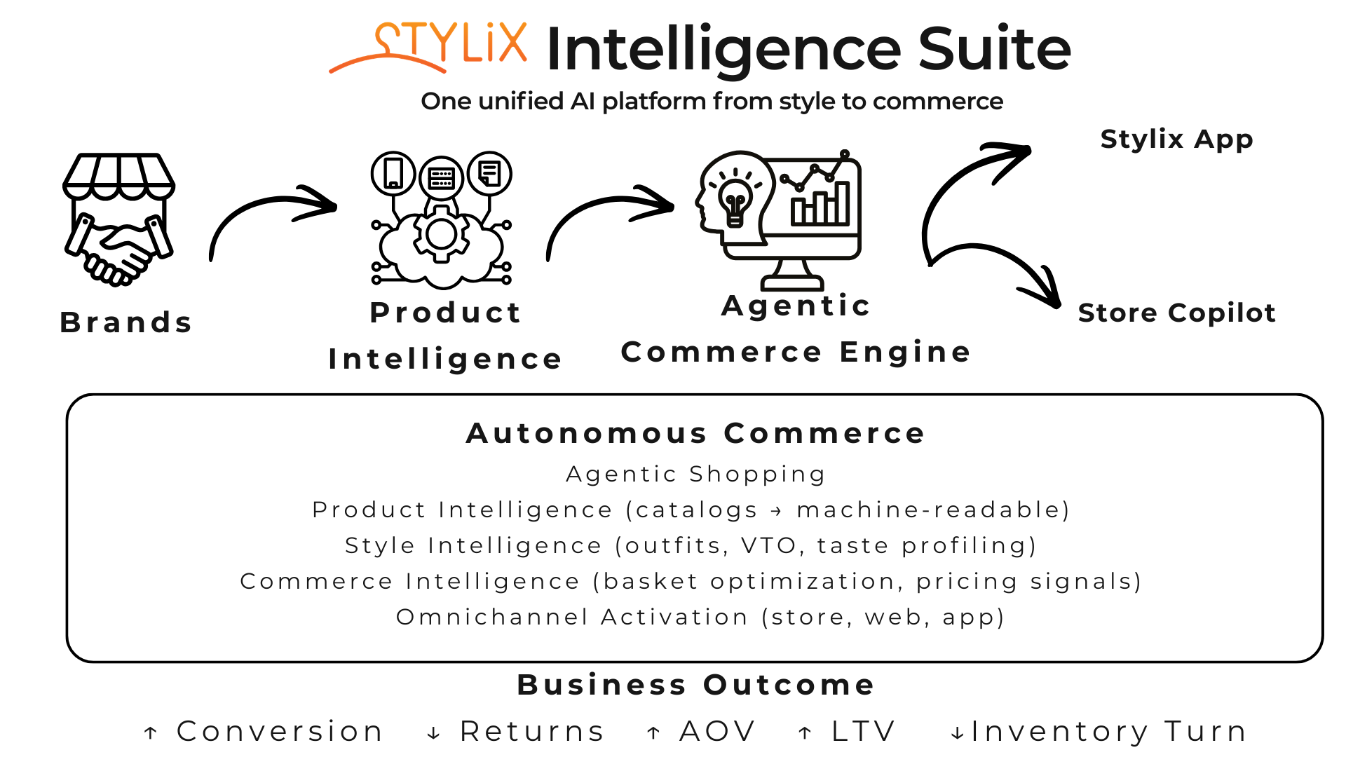 Stylix Intelligence Suite flow: from Brands to Product Intelligence to the Agentic Commerce Engine, activating the Stylix App and Store Copilot, driving autonomous commerce and business outcomes